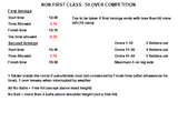 NON FIRST CLASS - 50 OVER COMPETITION - RECORD OF OVERS